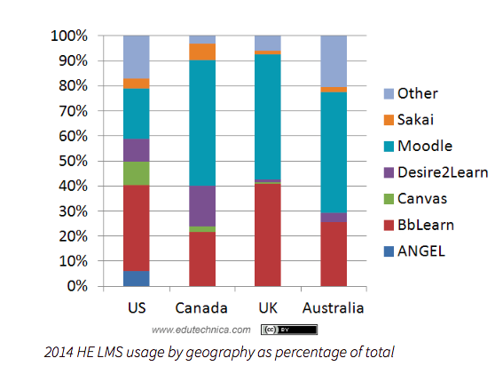 LMS 'global' market share data, Edutechnica blog
