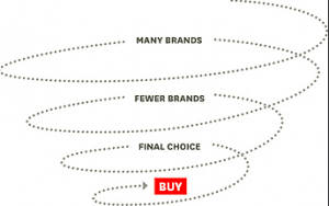 Marketing funnel diagram